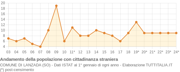 Andamento popolazione stranieri Comune di Lanzada (SO)