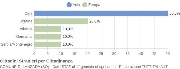 Grafico cittadinanza stranieri - Lanzada 2008