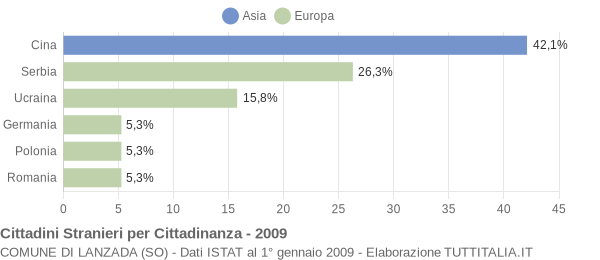 Grafico cittadinanza stranieri - Lanzada 2009