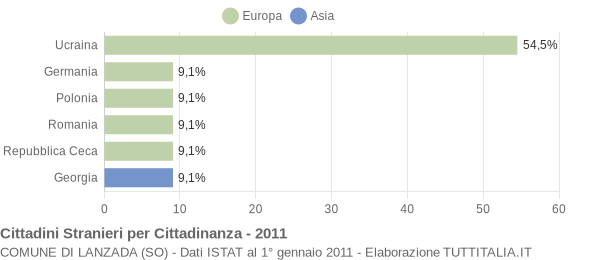 Grafico cittadinanza stranieri - Lanzada 2011