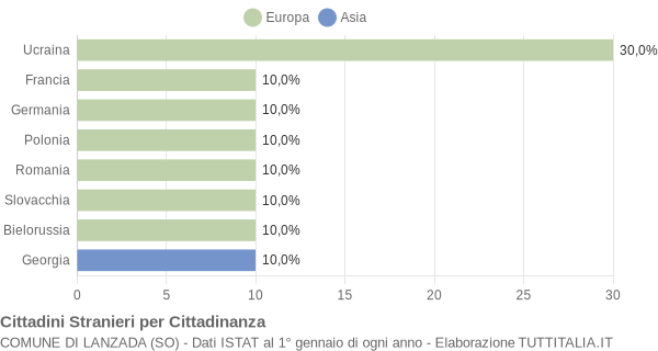 Grafico cittadinanza stranieri - Lanzada 2014