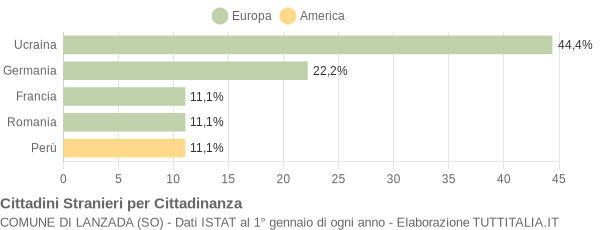 Grafico cittadinanza stranieri - Lanzada 2018