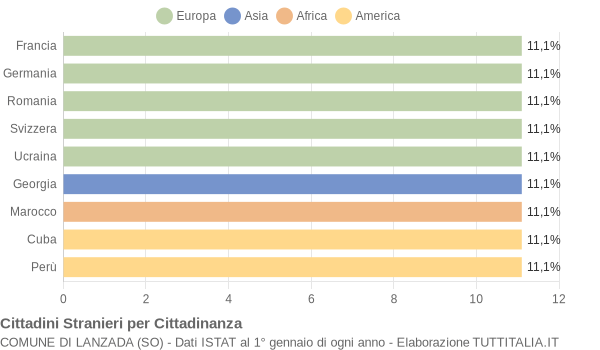 Grafico cittadinanza stranieri - Lanzada 2022