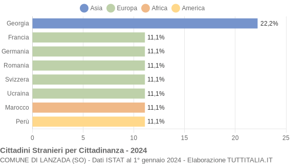 Grafico cittadinanza stranieri - Lanzada 2024