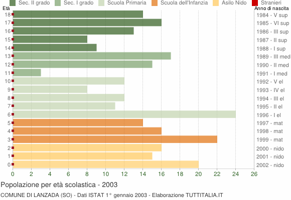 Grafico Popolazione in età scolastica - Lanzada 2003