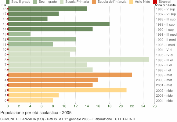 Grafico Popolazione in età scolastica - Lanzada 2005