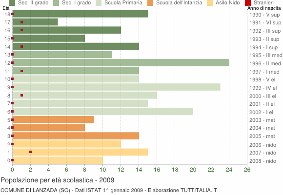 Grafico Popolazione in età scolastica - Lanzada 2009