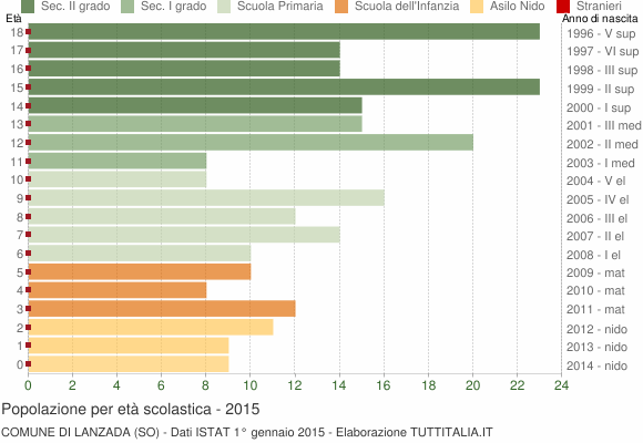 Grafico Popolazione in età scolastica - Lanzada 2015