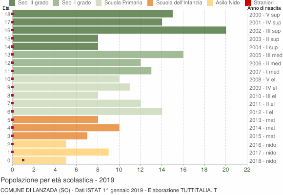 Grafico Popolazione in età scolastica - Lanzada 2019