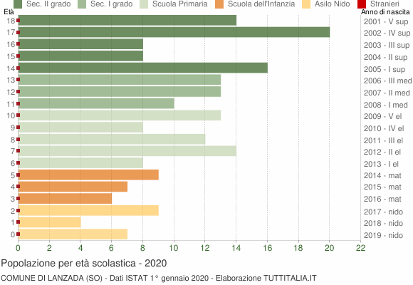 Grafico Popolazione in età scolastica - Lanzada 2020