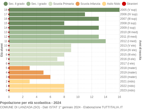 Grafico Popolazione in età scolastica - Lanzada 2024