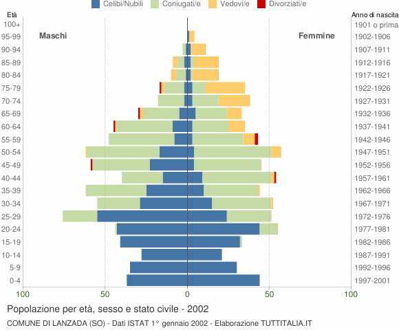 Grafico Popolazione per età, sesso e stato civile Comune di Lanzada (SO)