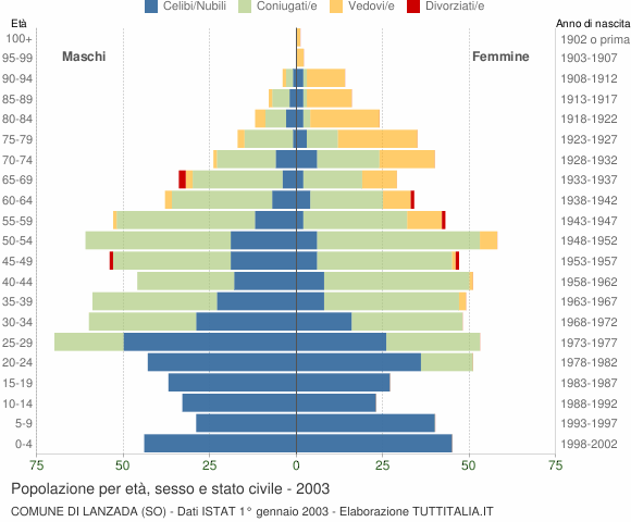 Grafico Popolazione per età, sesso e stato civile Comune di Lanzada (SO)