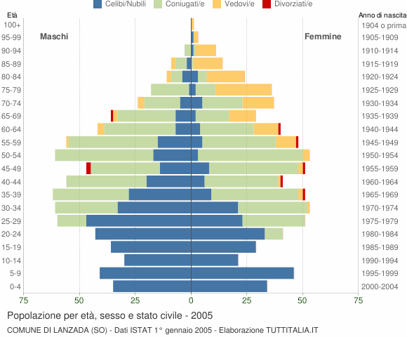 Grafico Popolazione per età, sesso e stato civile Comune di Lanzada (SO)