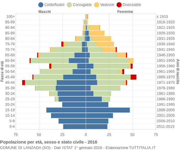 Grafico Popolazione per età, sesso e stato civile Comune di Lanzada (SO)