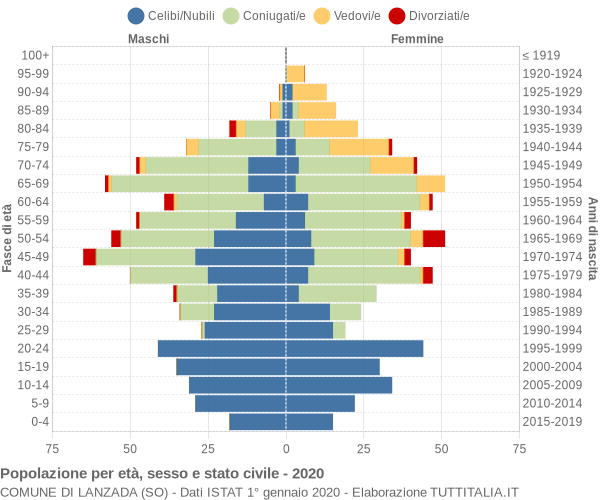 Grafico Popolazione per età, sesso e stato civile Comune di Lanzada (SO)