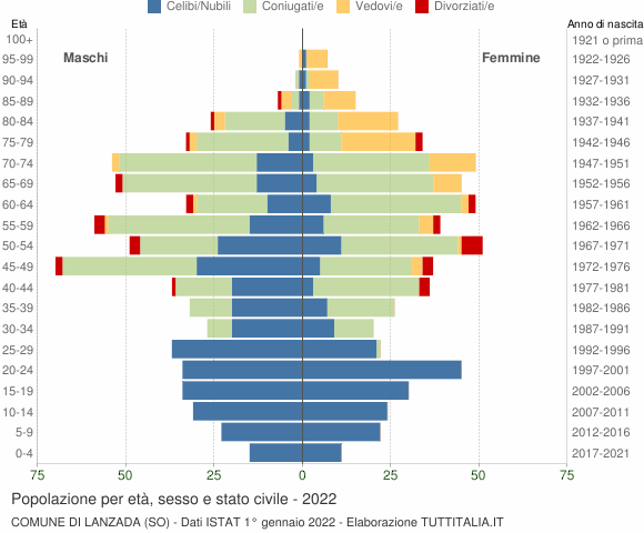 Grafico Popolazione per età, sesso e stato civile Comune di Lanzada (SO)