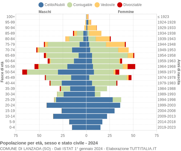 Grafico Popolazione per età, sesso e stato civile Comune di Lanzada (SO)