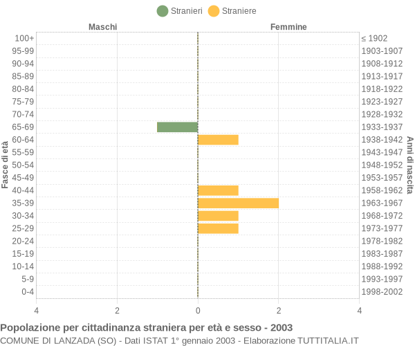 Grafico cittadini stranieri - Lanzada 2003