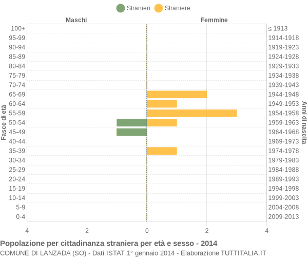 Grafico cittadini stranieri - Lanzada 2014