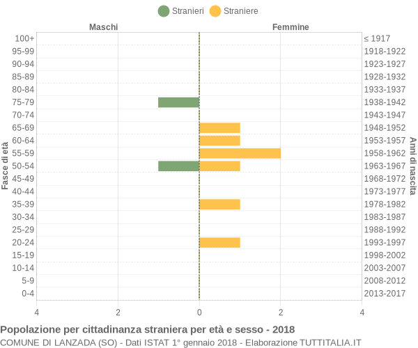 Grafico cittadini stranieri - Lanzada 2018