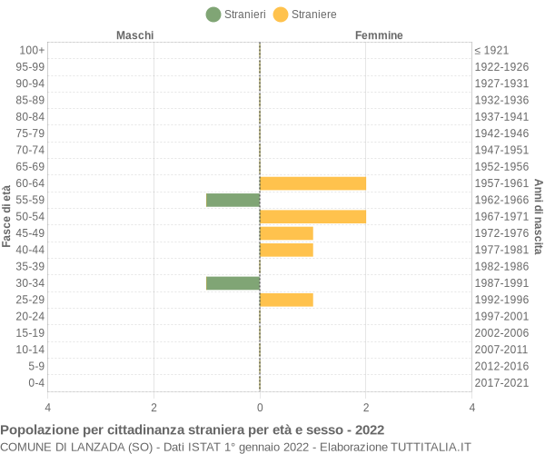 Grafico cittadini stranieri - Lanzada 2022