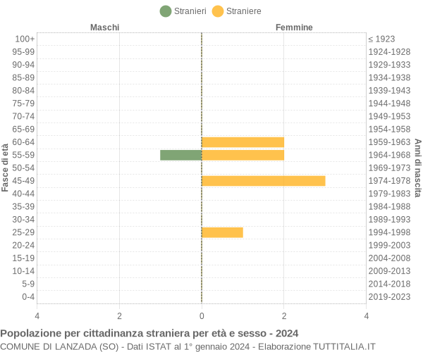 Grafico cittadini stranieri - Lanzada 2024