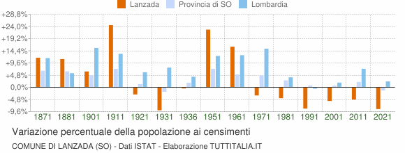 Grafico variazione percentuale della popolazione Comune di Lanzada (SO)