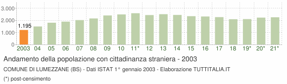 Grafico andamento popolazione stranieri Comune di Lumezzane (BS)