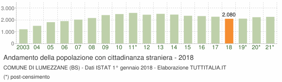 Grafico andamento popolazione stranieri Comune di Lumezzane (BS)