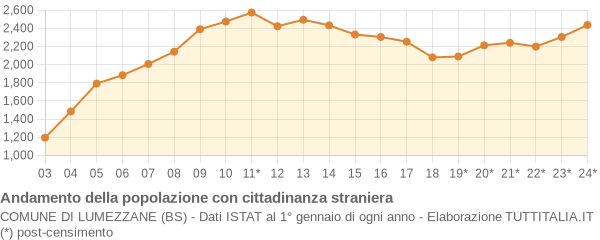 Andamento popolazione stranieri Comune di Lumezzane (BS)