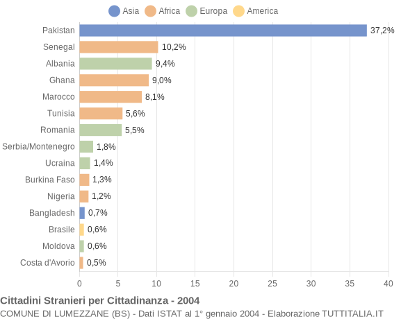 Grafico cittadinanza stranieri - Lumezzane 2004