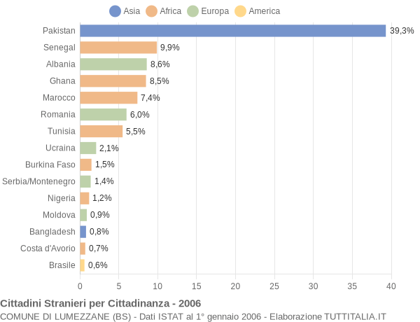 Grafico cittadinanza stranieri - Lumezzane 2006