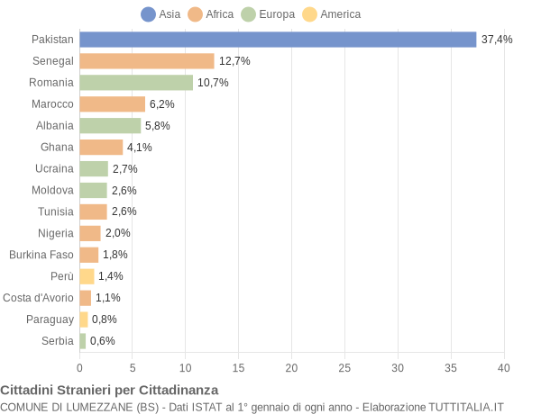 Grafico cittadinanza stranieri - Lumezzane 2014