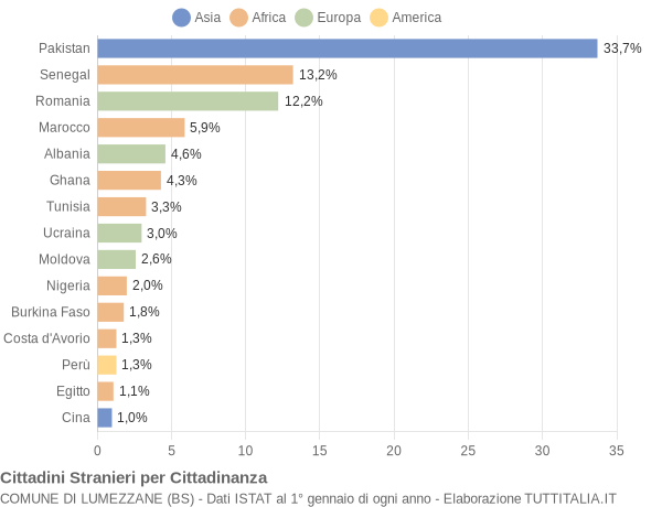 Grafico cittadinanza stranieri - Lumezzane 2016