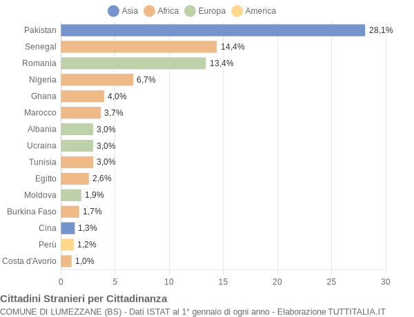 Grafico cittadinanza stranieri - Lumezzane 2022