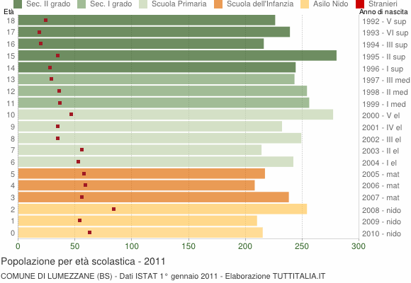 Grafico Popolazione in età scolastica - Lumezzane 2011