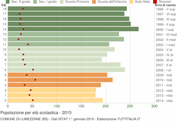 Grafico Popolazione in età scolastica - Lumezzane 2015