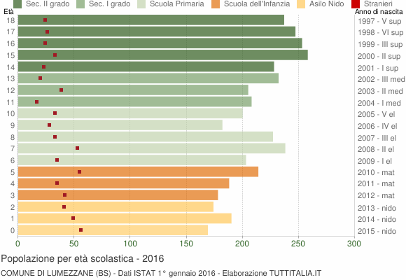 Grafico Popolazione in età scolastica - Lumezzane 2016