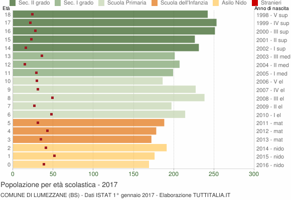 Grafico Popolazione in età scolastica - Lumezzane 2017