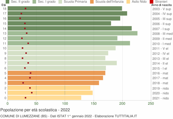 Grafico Popolazione in età scolastica - Lumezzane 2022