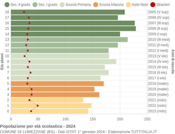 Grafico Popolazione in età scolastica - Lumezzane 2024