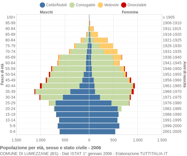 Grafico Popolazione per età, sesso e stato civile Comune di Lumezzane (BS)