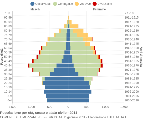 Grafico Popolazione per età, sesso e stato civile Comune di Lumezzane (BS)