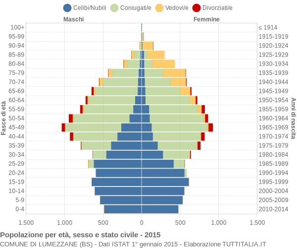 Grafico Popolazione per età, sesso e stato civile Comune di Lumezzane (BS)