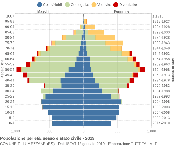 Grafico Popolazione per età, sesso e stato civile Comune di Lumezzane (BS)