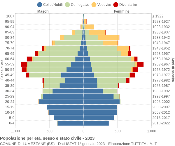 Grafico Popolazione per età, sesso e stato civile Comune di Lumezzane (BS)