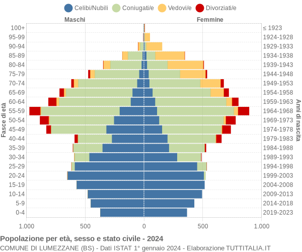 Grafico Popolazione per età, sesso e stato civile Comune di Lumezzane (BS)