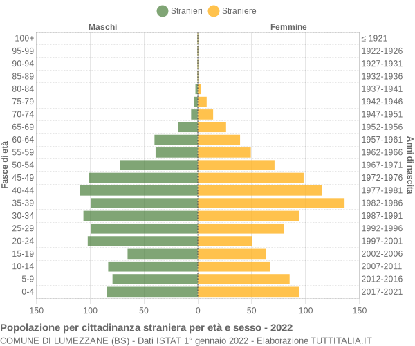 Grafico cittadini stranieri - Lumezzane 2022