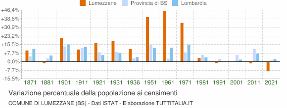 Grafico variazione percentuale della popolazione Comune di Lumezzane (BS)